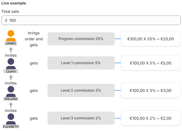 A commission flowchart graphic showing a total sale of €100 and how it is distributed across four team members (James, Quinn, William, Elizabeth) with different commission levels (20%, 5%, 3%, 2%) and total payouts.
